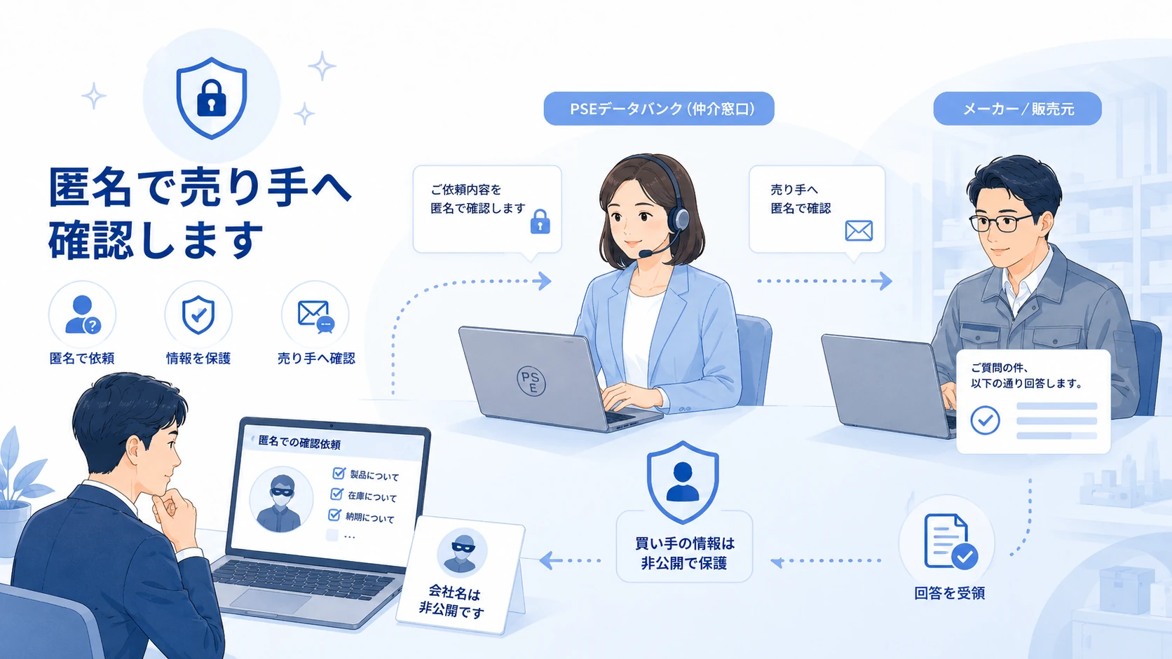 PSEデータバンクが買い手企業名を開示せず匿名で売り手へ確認するイメージ