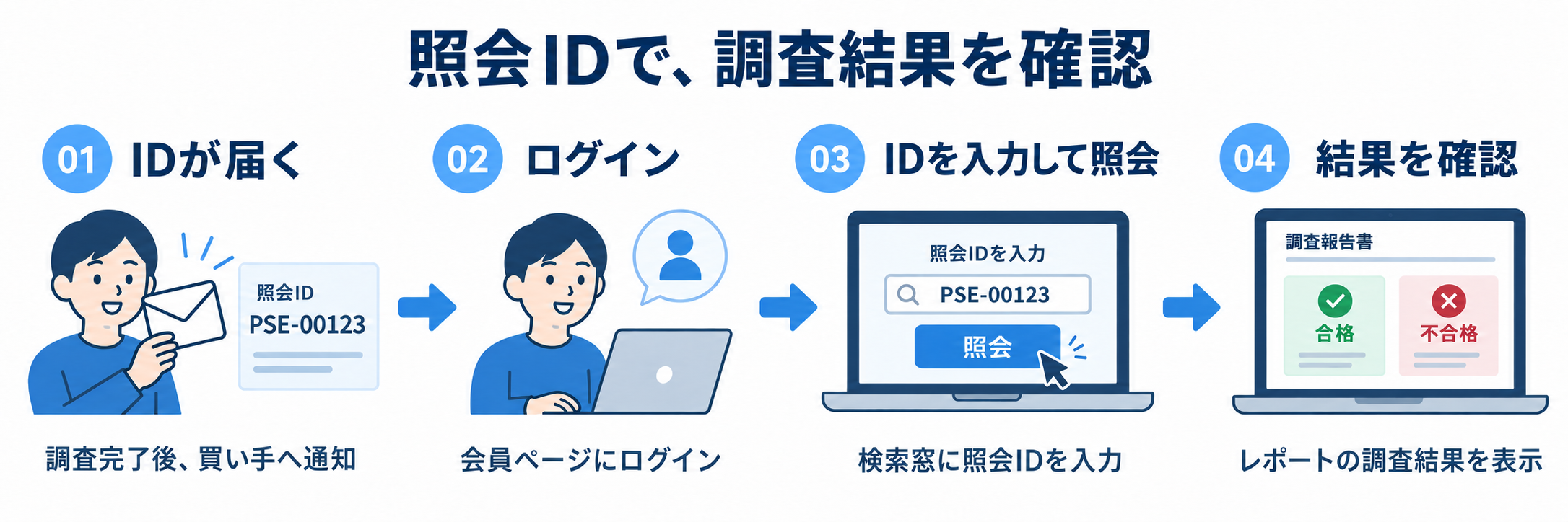 照会IDで調査結果を確認する4ステップ。調査完了後に買い手へIDが届き、同じ買い手が会員ページにログイン。検索窓に照会IDを入力して照会ボタンを押すと、検査レポートの調査結果を合格・不合格で確認できます。