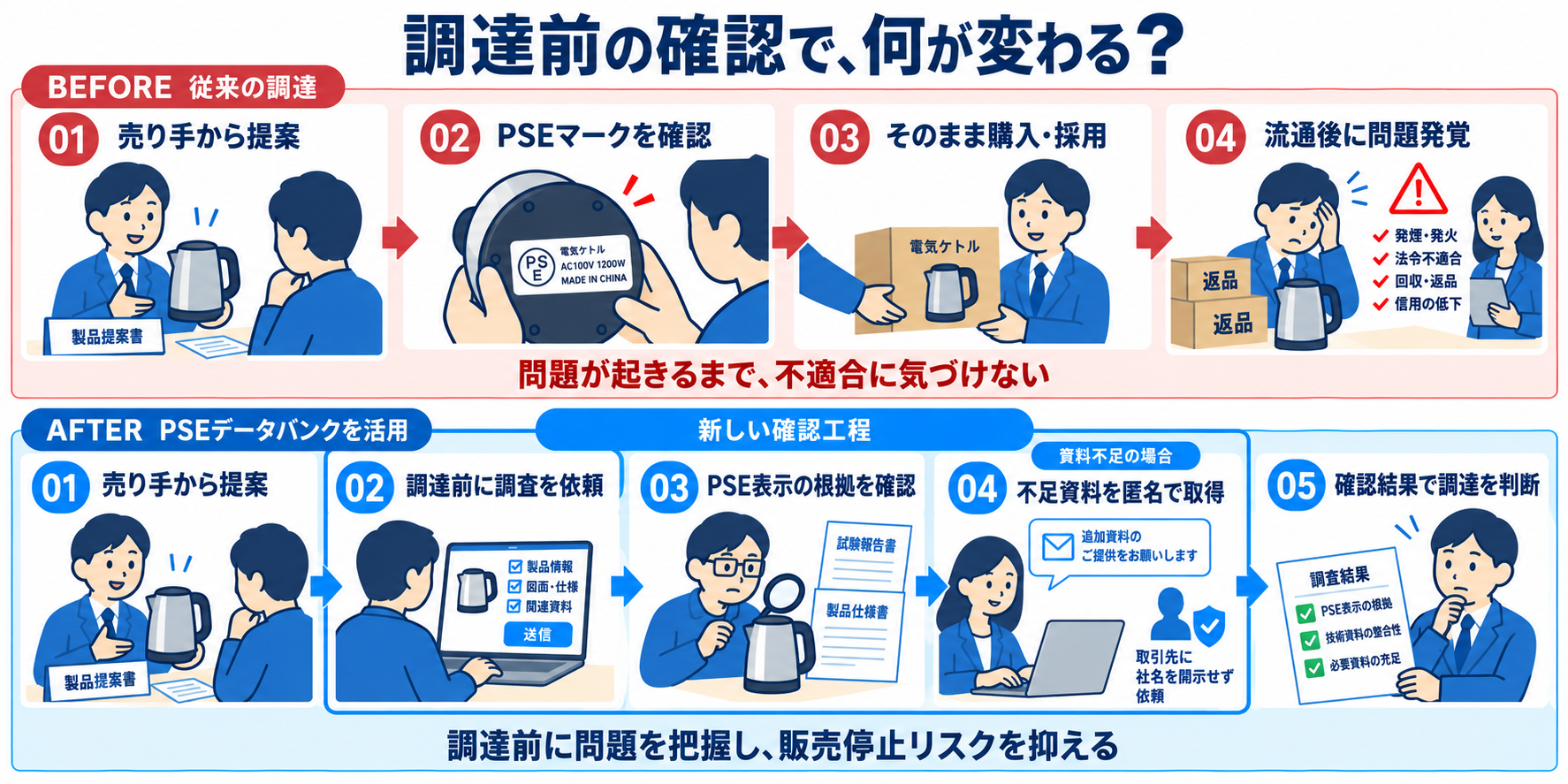 上段は従来の調達4工程。下段はPSEデータバンクを活用した調達5工程で、調達前の調査依頼、PSE表示の根拠確認、不足資料の匿名取得という新しい確認工程を強調したフラットイラストの図解